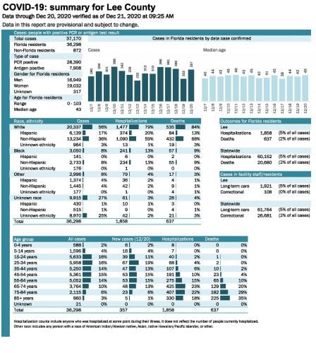 FDOH chart provides at-a-glance look at COVID cases in Lee County